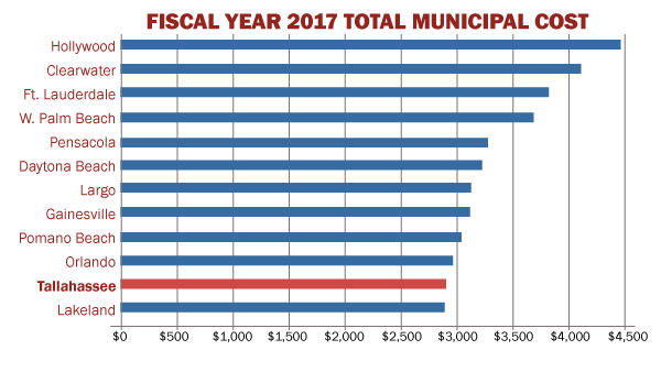 Fiscal Year 2017 Total Municipal Cost